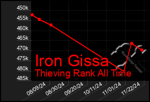 Total Graph of Iron Gissa