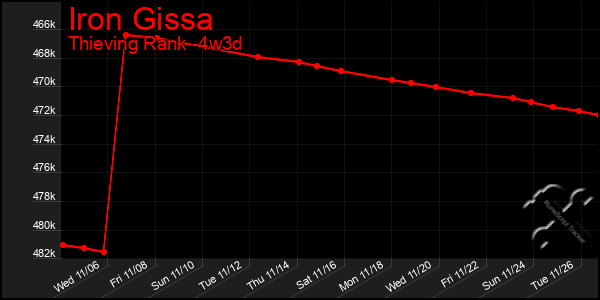 Last 31 Days Graph of Iron Gissa