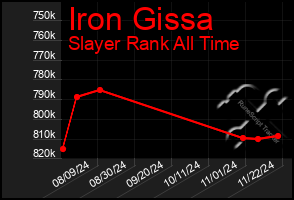 Total Graph of Iron Gissa