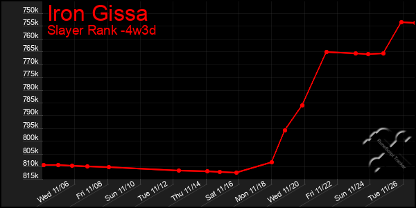 Last 31 Days Graph of Iron Gissa