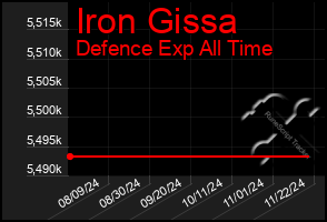 Total Graph of Iron Gissa