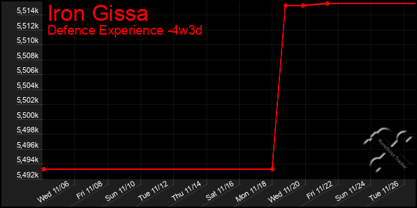 Last 31 Days Graph of Iron Gissa