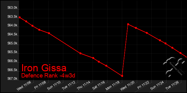 Last 31 Days Graph of Iron Gissa