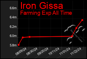 Total Graph of Iron Gissa