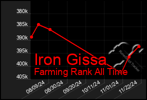 Total Graph of Iron Gissa