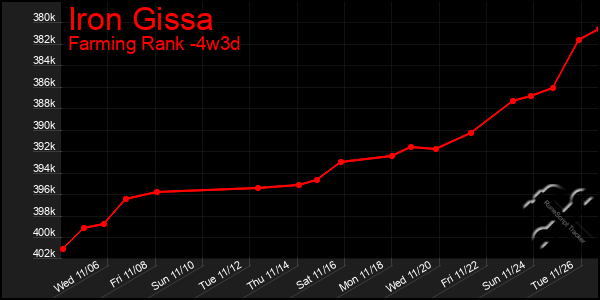 Last 31 Days Graph of Iron Gissa