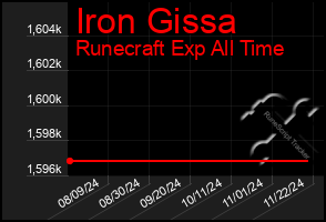 Total Graph of Iron Gissa