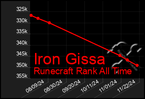 Total Graph of Iron Gissa