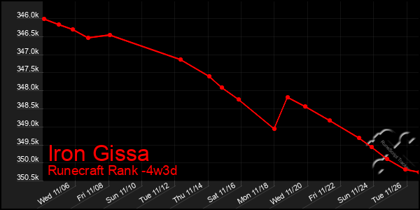 Last 31 Days Graph of Iron Gissa