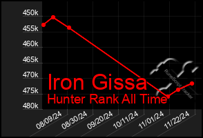 Total Graph of Iron Gissa