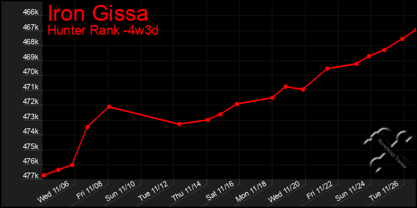 Last 31 Days Graph of Iron Gissa