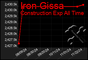 Total Graph of Iron Gissa