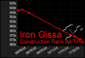 Total Graph of Iron Gissa