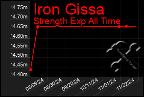 Total Graph of Iron Gissa