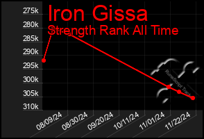 Total Graph of Iron Gissa