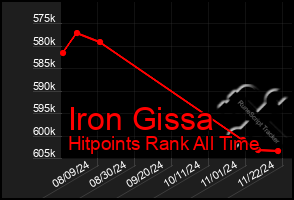 Total Graph of Iron Gissa