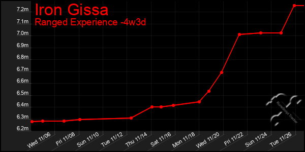 Last 31 Days Graph of Iron Gissa