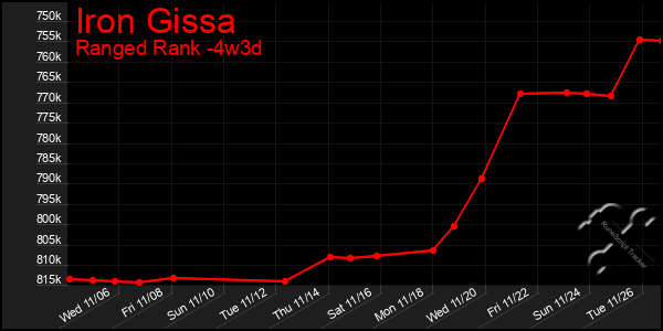 Last 31 Days Graph of Iron Gissa