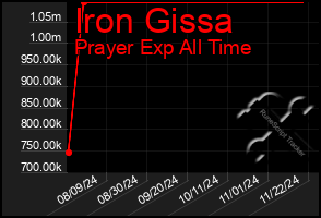 Total Graph of Iron Gissa