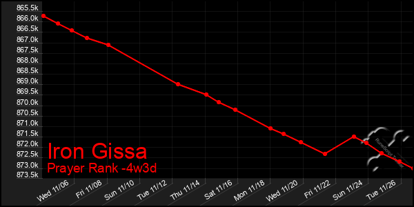 Last 31 Days Graph of Iron Gissa