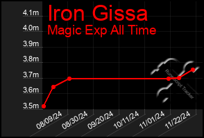 Total Graph of Iron Gissa