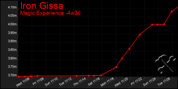 Last 31 Days Graph of Iron Gissa