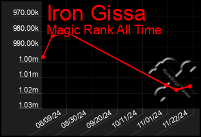 Total Graph of Iron Gissa