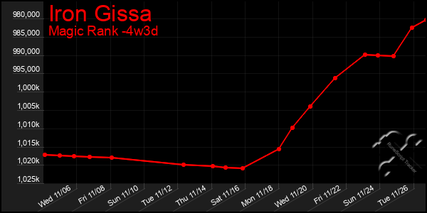 Last 31 Days Graph of Iron Gissa