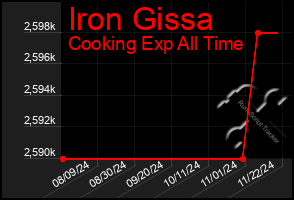 Total Graph of Iron Gissa