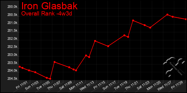 Last 31 Days Graph of Iron Glasbak