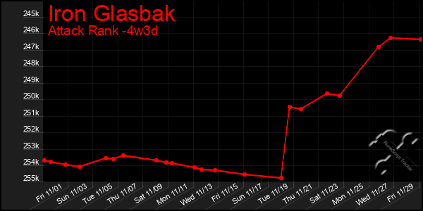 Last 31 Days Graph of Iron Glasbak