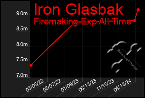 Total Graph of Iron Glasbak