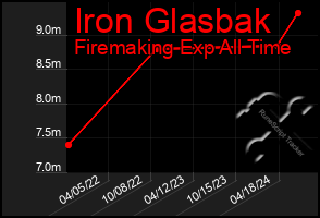 Total Graph of Iron Glasbak