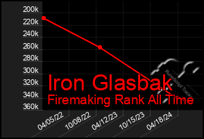 Total Graph of Iron Glasbak