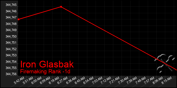 Last 24 Hours Graph of Iron Glasbak