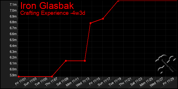 Last 31 Days Graph of Iron Glasbak