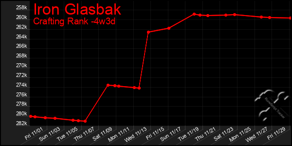 Last 31 Days Graph of Iron Glasbak