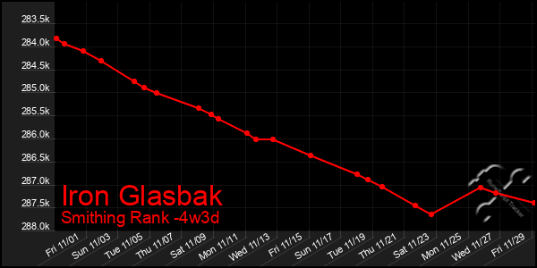 Last 31 Days Graph of Iron Glasbak