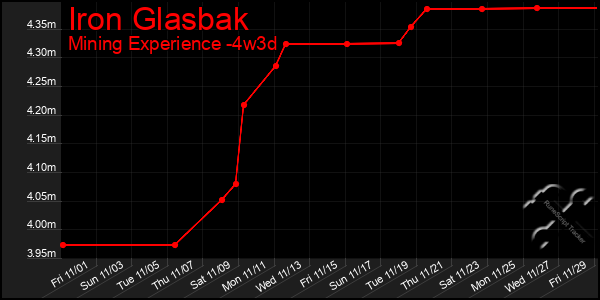 Last 31 Days Graph of Iron Glasbak