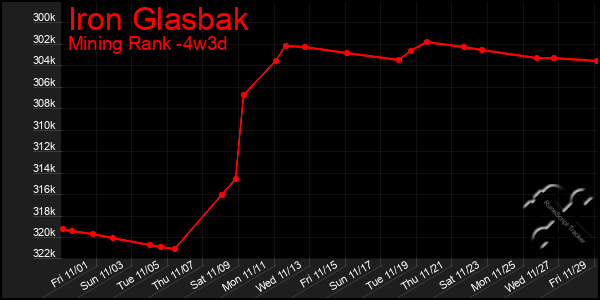 Last 31 Days Graph of Iron Glasbak