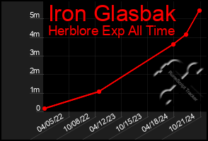 Total Graph of Iron Glasbak