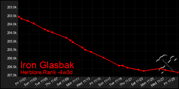 Last 31 Days Graph of Iron Glasbak