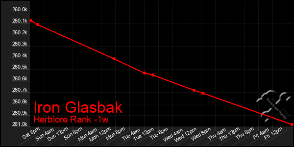 Last 7 Days Graph of Iron Glasbak