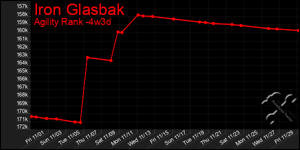 Last 31 Days Graph of Iron Glasbak