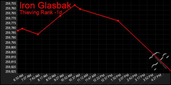 Last 24 Hours Graph of Iron Glasbak