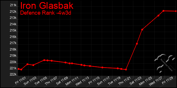 Last 31 Days Graph of Iron Glasbak