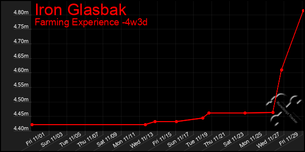 Last 31 Days Graph of Iron Glasbak