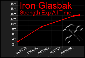 Total Graph of Iron Glasbak