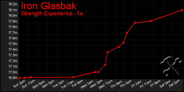 Last 7 Days Graph of Iron Glasbak