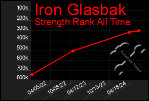 Total Graph of Iron Glasbak